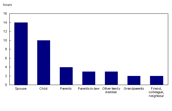 Column clustered chart – Chart 1: Median number of hours per week spent on caregiving, 2012