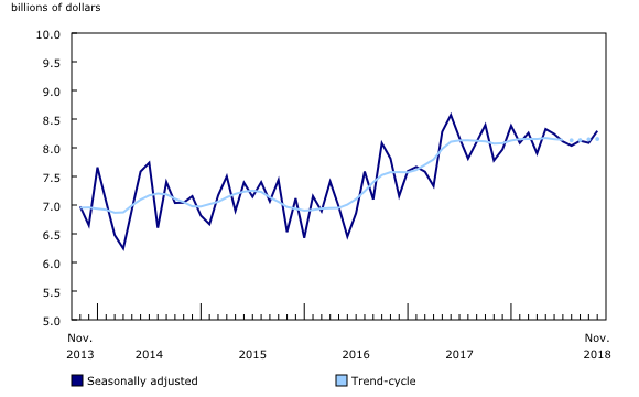 line chart&8211;Chart1, from November 2013 to November 2018