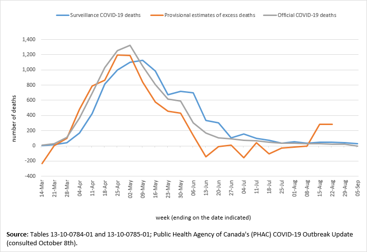 Thumbnail for Infographic 1: Official weekly number of COVID-19 deaths, surveillance number of COVID-19 deaths and provisional estimates of excess deaths, Canada