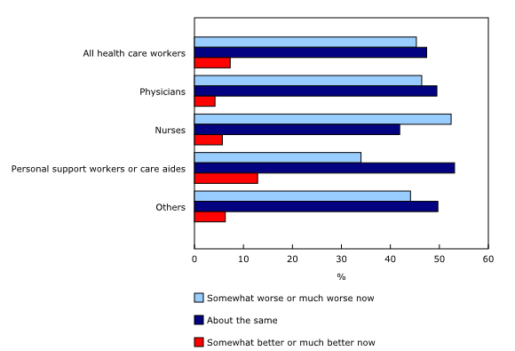 Chart 4: Health care workers' mental health status compared with before the COVID-19 pandemic, by occupation, Canada, September to November 2021