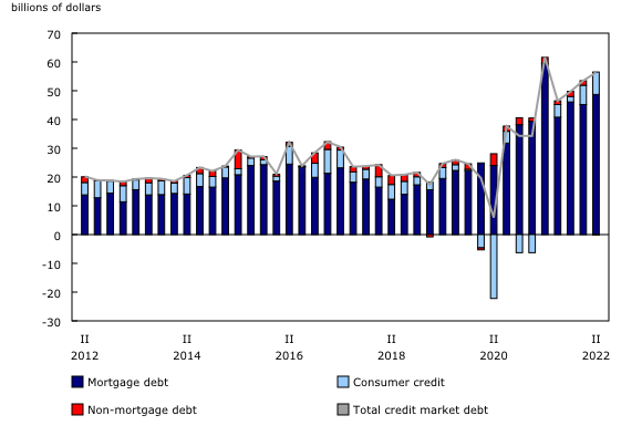 Chart 3: Household credit market debt, seasonally adjusted flows