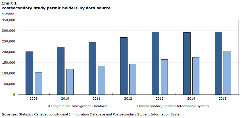 Chart 1 Postsecondary study permit holders by data source