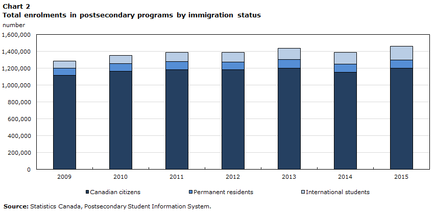 Chart 2 Total enrolments in postseconday programs by immigration status