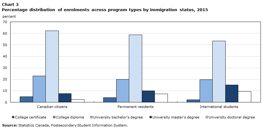 Chart 3 Percentage distribution of enrolments across program types by immigration status, 2015