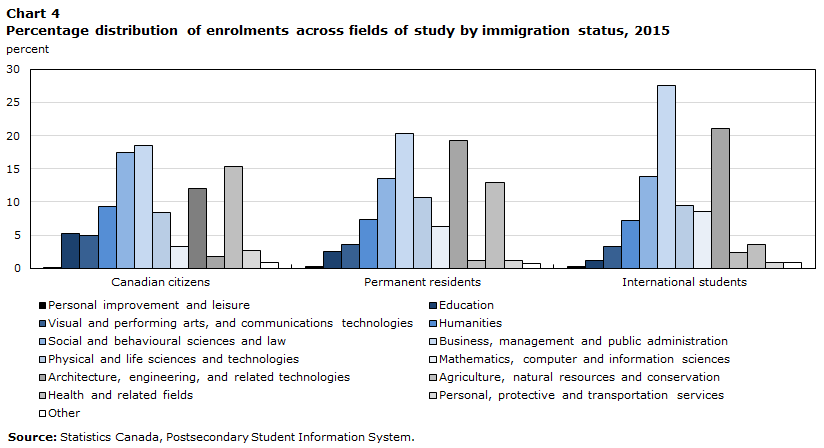 Chart 4 Percentage distribution of enrolments across fields of study by immigration status, 2015
