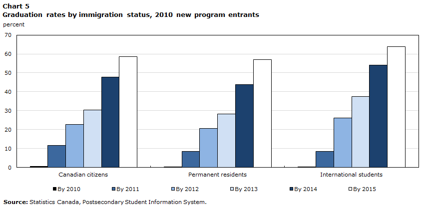 Chart 5 Graduation rates by immigration status, 2010 new program entrants