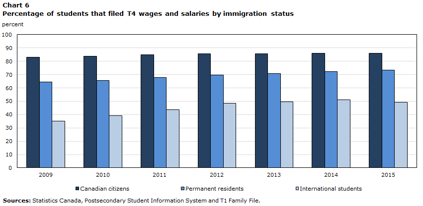 Chart 6 Percentage of students that filed T4 wages and salaries by immigration status