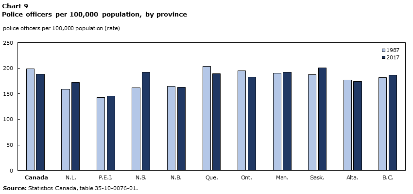 Chart 9 Police officers per 100,000 population, by province