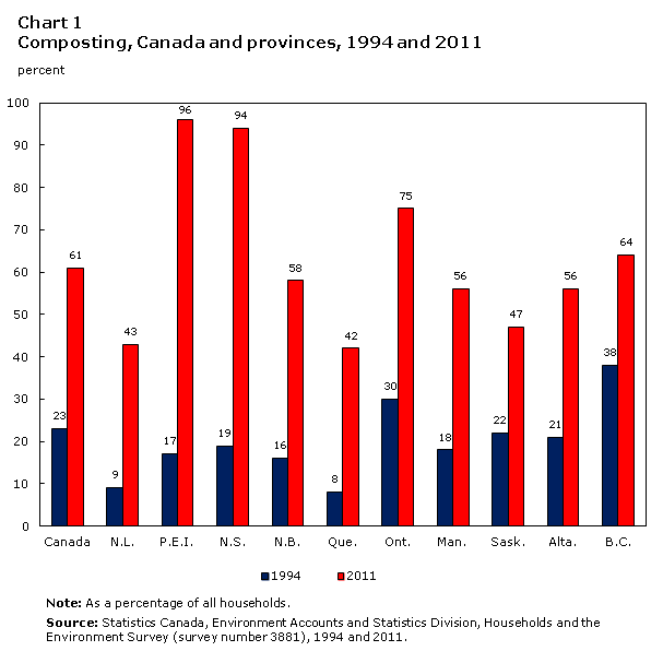Chart 1 Composting, Canada  and provinces, 1994 and 2011