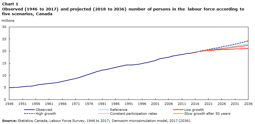 Chart 1 Observed (1946 to 2017) and projected (2018 to 2036) number of persons in the  labour force according to five scenarios, Canada