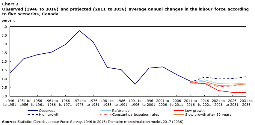 Chart 2 Observed (1946 to 2016) and projected (2011 to 2036) average annual changes in the labour force according to five scenarios, Canada