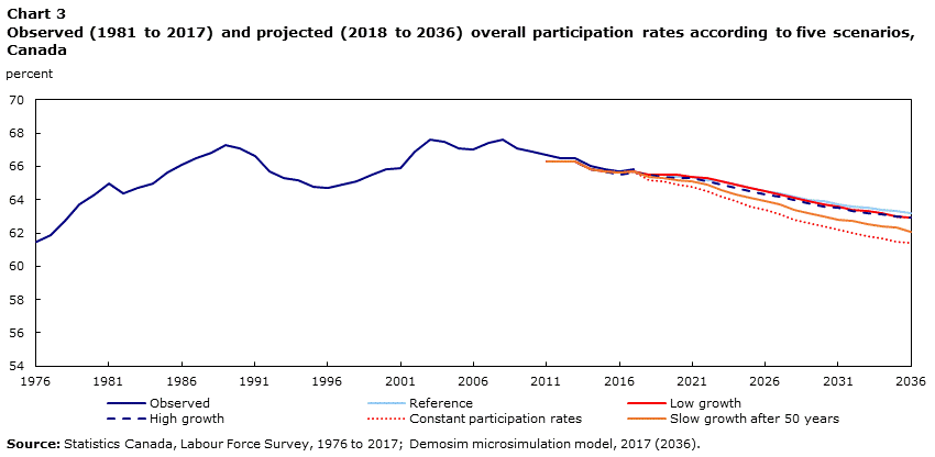 Chart 3 Observed (1981 to 2017) and projected (2018 to 2036) overall participation rates according to five scenarios, Canada