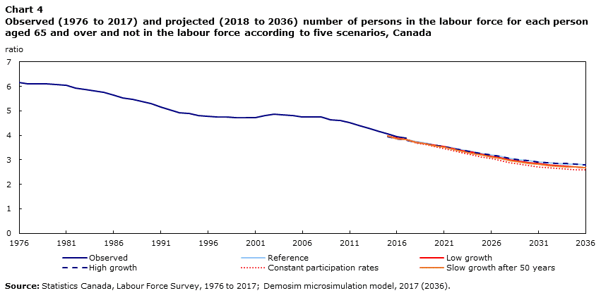 Chart 4 Observed (1976 to 2017) and projected (2018 to 2036) number of persons in the labour force for each person aged 65 and over and not in the labour force according to five scenarios, Canada
