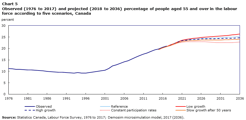Chart 5 Observed (1976 to 2017) and projected (2018 to 2036) percentage of people aged 55 and over in the labour force according to five scenarios, Canada