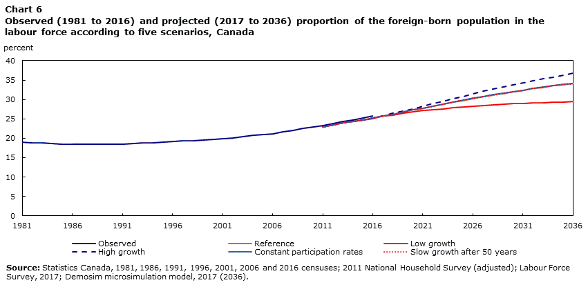 Chart 6 Observed (1981 to 2016) and projected (2017 to 2036) proportion of the foreign-born population in the labour force according to five scenarios, Canada