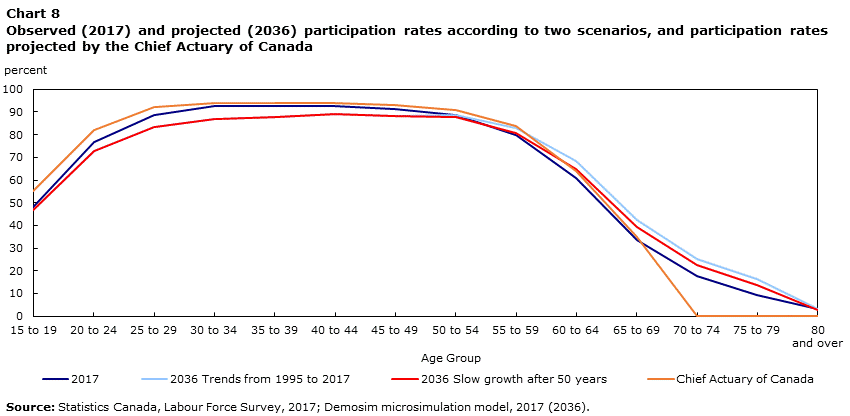 Chart 8 Observed (2017) and projected (2036) participation rates according to two scenarios, and participation rates projected by the Chief Actuary of Canada