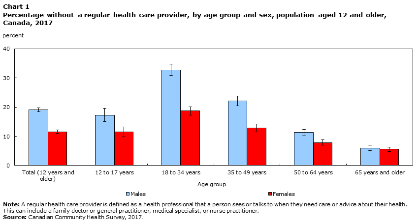 Chart 1 Percentage without a regular health care provider, by age group and sex, population aged 12 and older, Canada, 2017 
