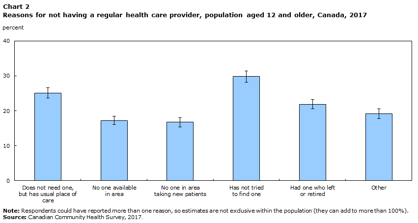 Chart 2 Reasons for not having a regular health care provider, population aged 12 and older, Canada, 2017 
