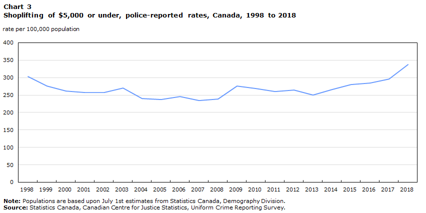 Chart 3 Shoplifting of $5,000 or under, police-reported rates, Canada, 1998 to 2018