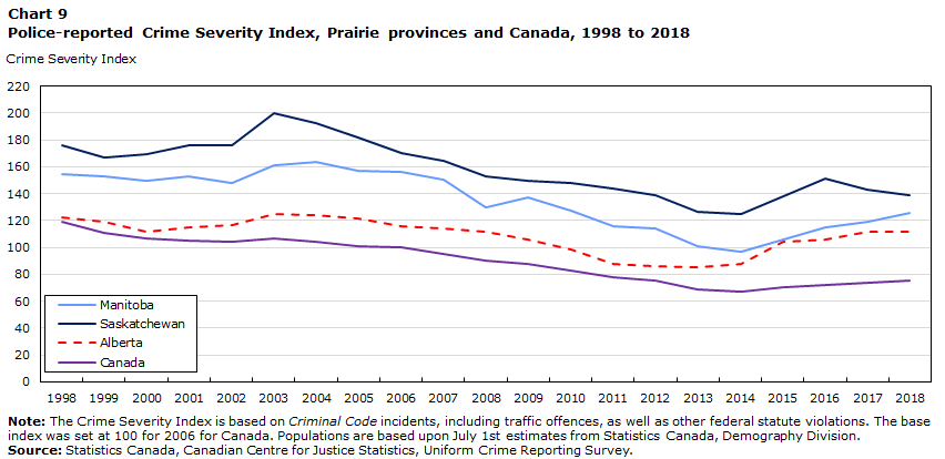 Chart 9 Police-reported Crime Severity Index, Prairie provinces and Canada, 1998 to 2018