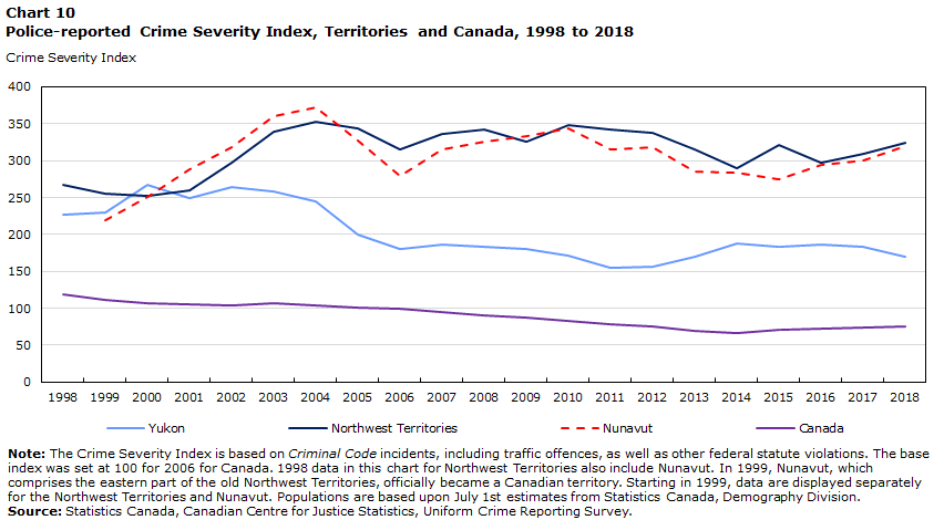Chart 10 Police-reported Crime Severity Index, Territories and Canada, 1998 to 2018