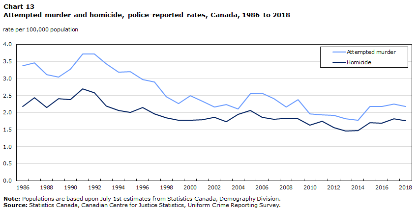 Chart 13 Attempted murder and homicide, police-reported rates, Canada, 1986 to 2018