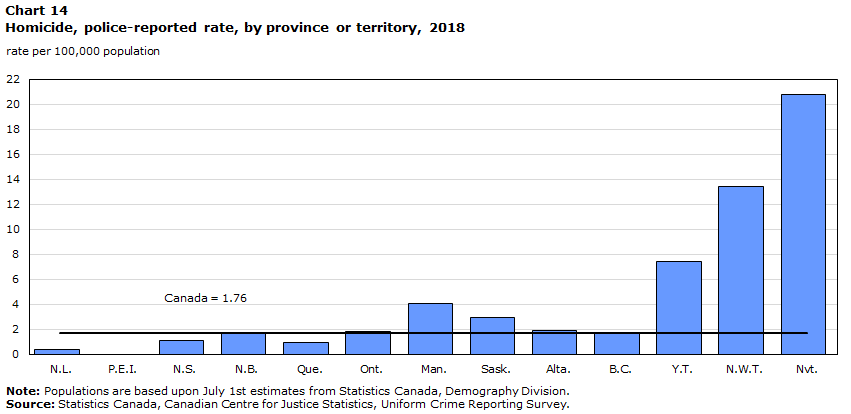Chart 14 Homicide, police-reported rate, by province or territory, 2018