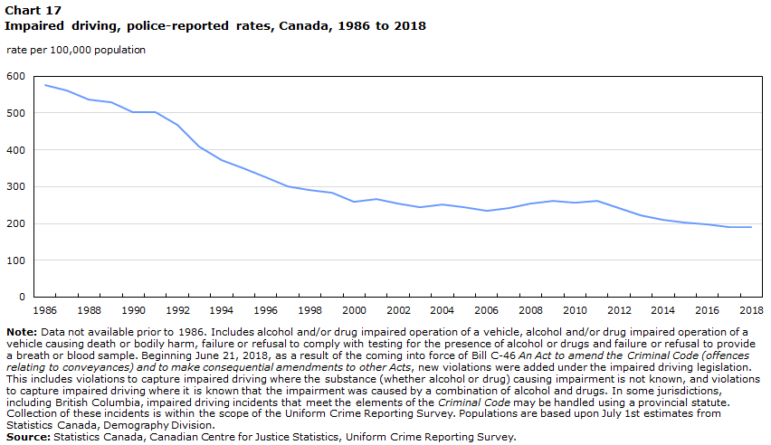 Chart 17 Impaired driving, police-reported rates, Canada, 1986 to 2018