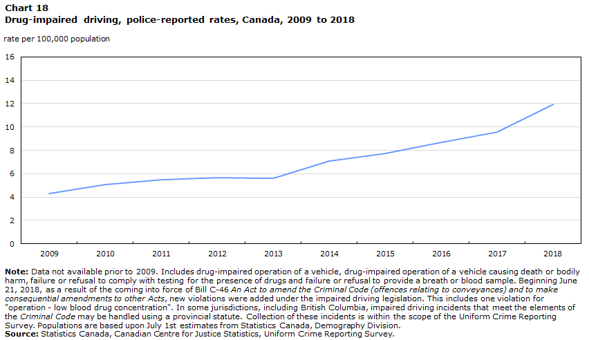Chart 18 Drug-impaired driving, police-reported rates, Canada, 2008 to 2018