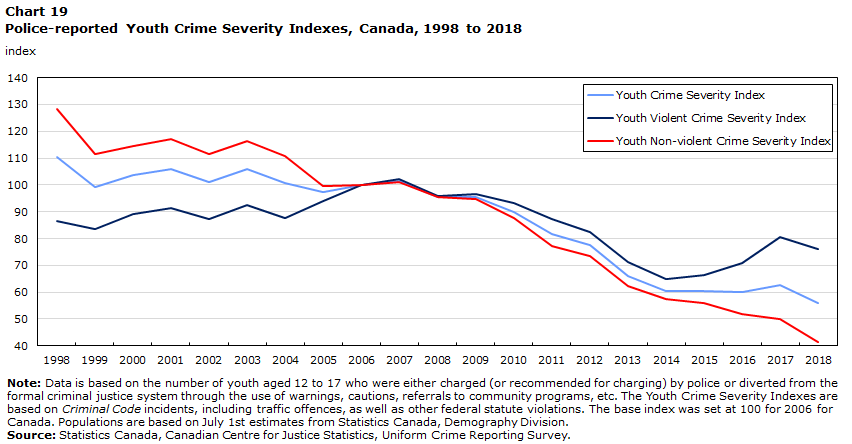 Chart 19 Police-reported youth Crime Severity Indexes, Canada, 1998 to 2018