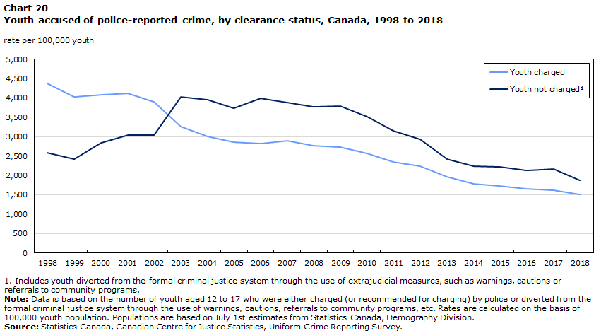 Chart 20 Youth accused of crime, by clearance status, Canada, 1998 to 2018