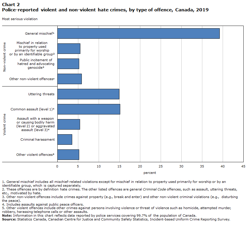 Chart 2 Police-reported violent and non-violent hate crimes, by type of offence, Canada, 2019
