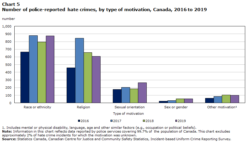 Chart 5 Number of police-reported hate crimes, by type of motivation, Canada, 2016 to 2019
