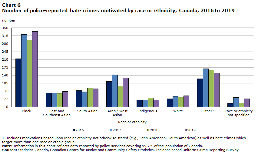Chart 6 Number of police-reported hate crimes motivated by race or ethnicity, Canada, 2016 to 2019