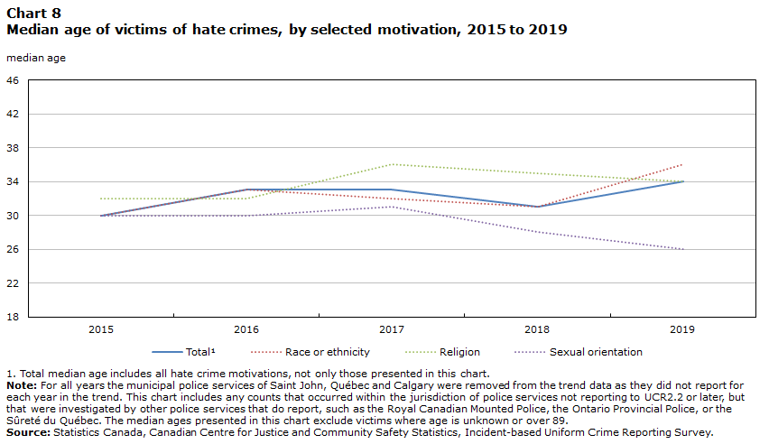 Chart 8 Median age of victims of hate crimes, by selected motivation, 2015 to 2019