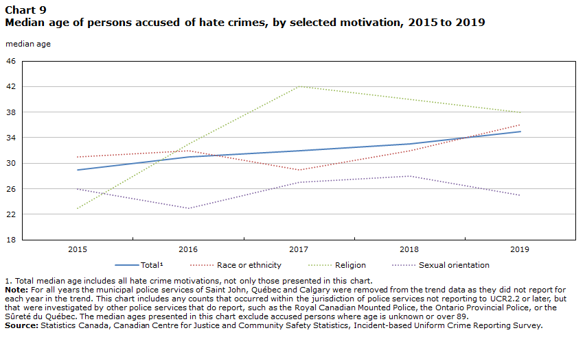 Chart 9 Median age of persons accused of hate crimes, by selected motivation, 2015 to 2019