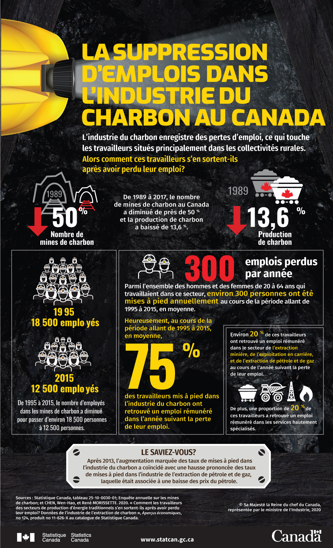 Infographie : La suppression d’emplois dans l’industrie du charbon au Canada