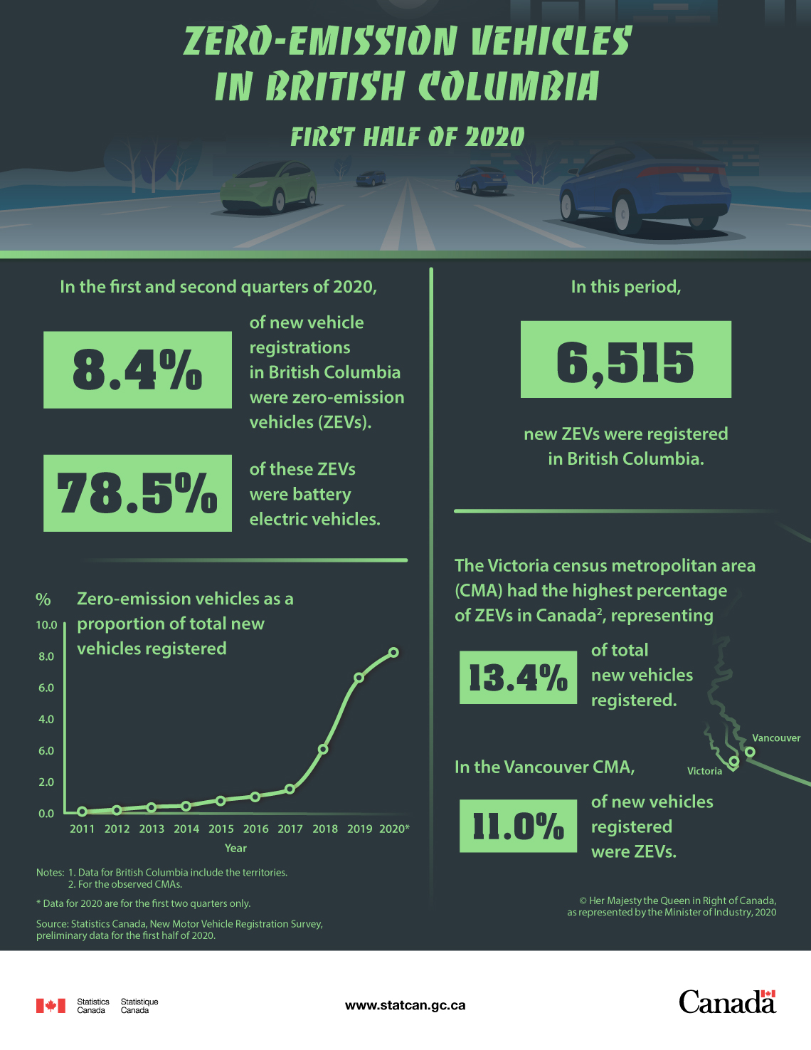 Infographic: Zero-emission vehicles in British Columbia, first half of 2020