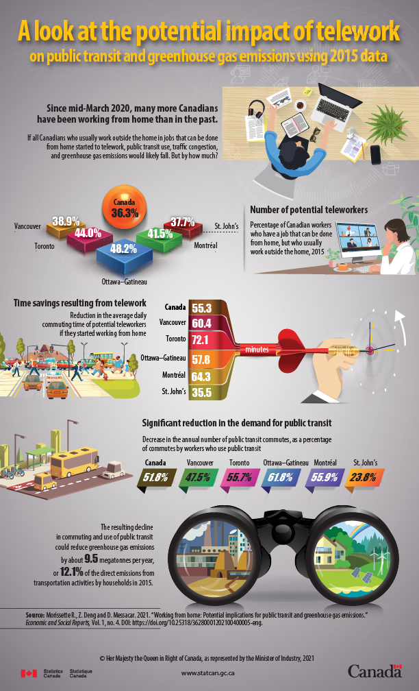 Infographic: A look at the potential impact of telework on public transit and greenhouse gas emissions using 2015 data