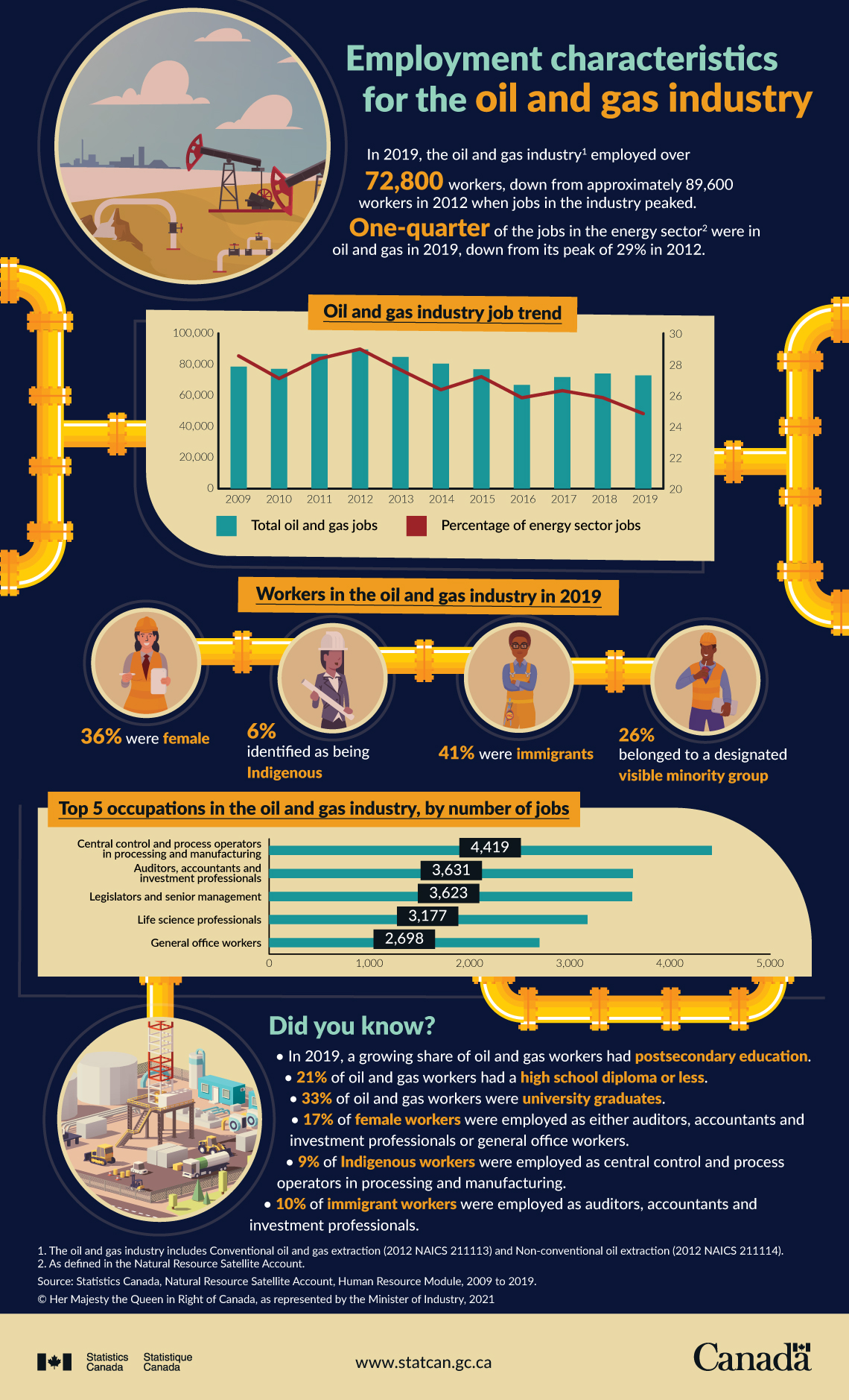 Infographic: Employment characteristic for the oil and gas sector