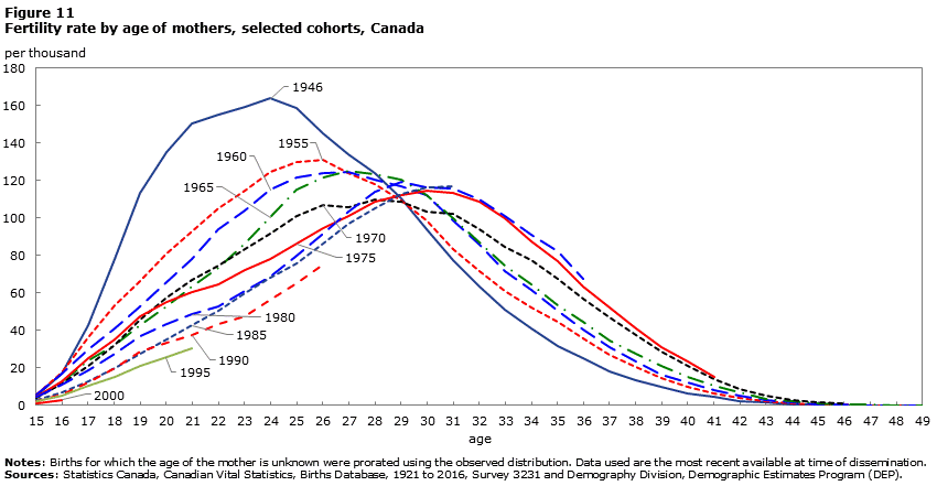 Figure 11 Fertility rate by age for selected cohorts, Canada