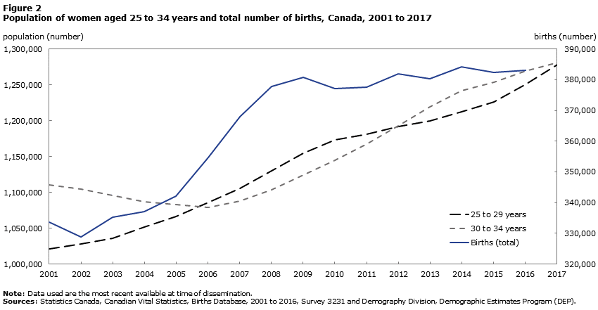 Figure 2 Population of women aged 25 to 34 years and total number of births, Canada, 2001 to 2017