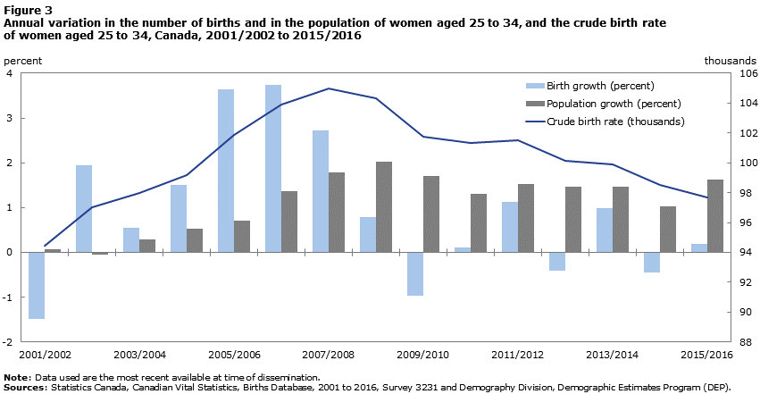 Figure 3 Annual percentage variation in the number of births and in the population of women aged 25 to 34, and the crude birth rate of women aged 25 to 34, Canada, 2001/2002 to 2015/2016