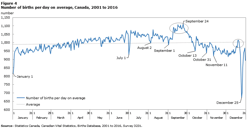 Figure 4 Number of births per day on average, Canada, 2001 to 2016
