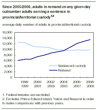 Since 2005/2006, adults in remand on any given day outnumber adults serving a sentence in provincial/territorial custody Since 2005/2006, adults in remand on any given day outnumber adults serving a sentence in provincial/territorial custody
