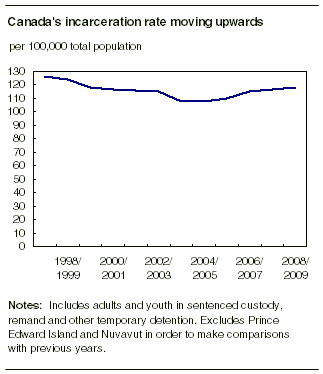 Canada's incarceration rate moving upwards Canada's incarceration rate moving upwards