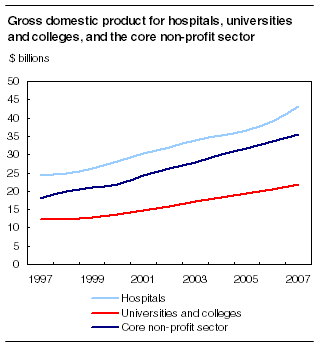  Gross domestic product for hospitals, universities and colleges, and the core non-profit sector