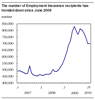 The number of Employment Insurance recipients has trended down since June 2009