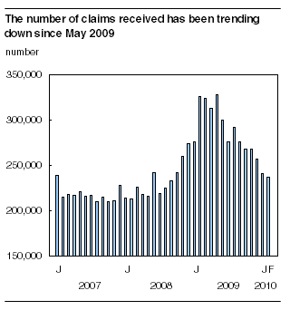 The number of claims received has been trending down since May 2009
