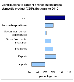 Contributions to percent change in GDP, first quarter 2010